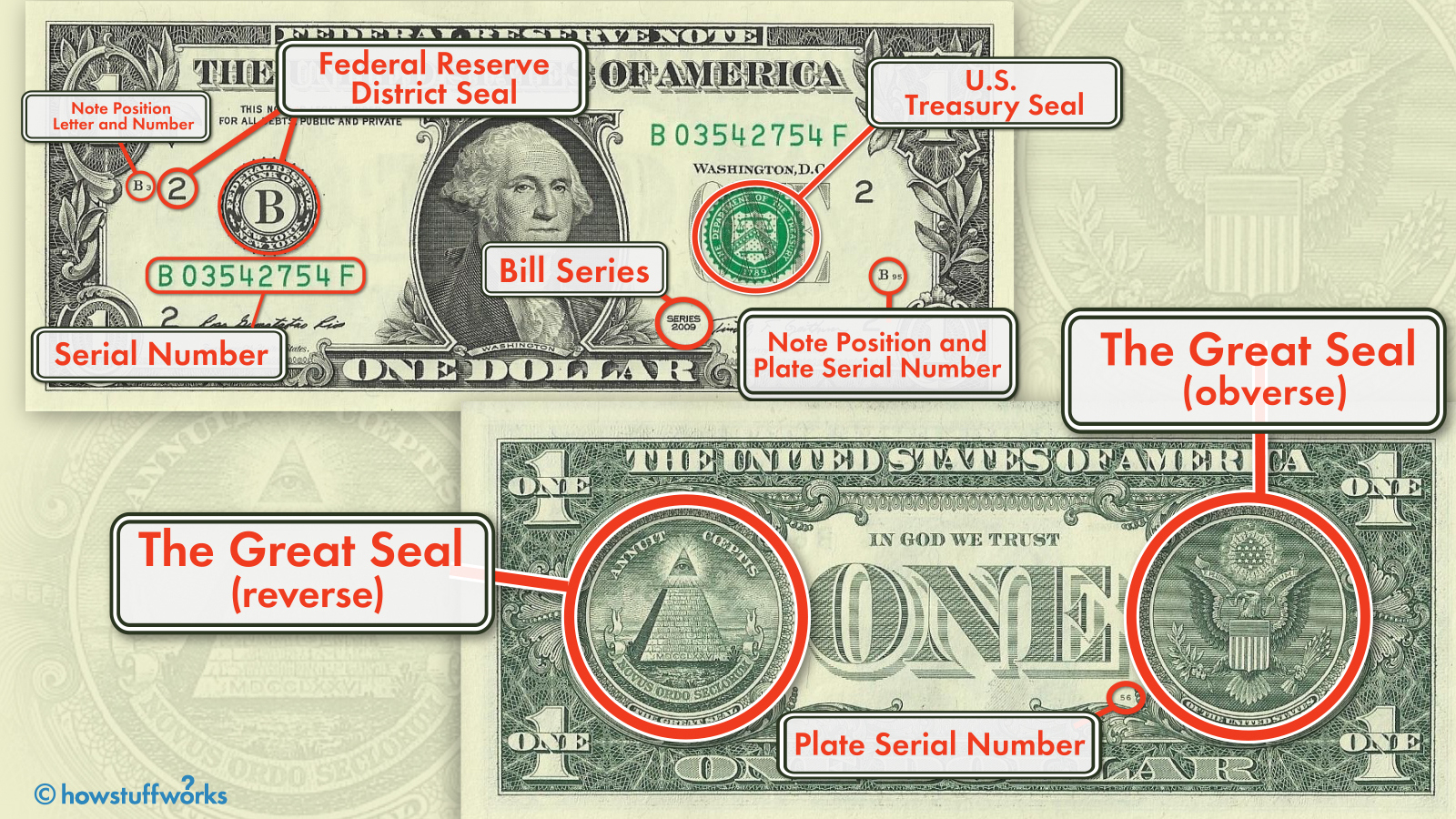 What Do The Symbols On The U.s. $1 Bill Mean? | Howstuffworks within Hidden Pictures On American Money
